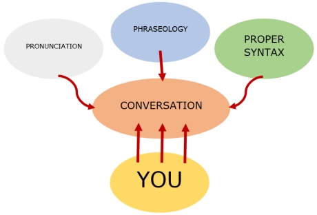 Fluent English Conversation concept